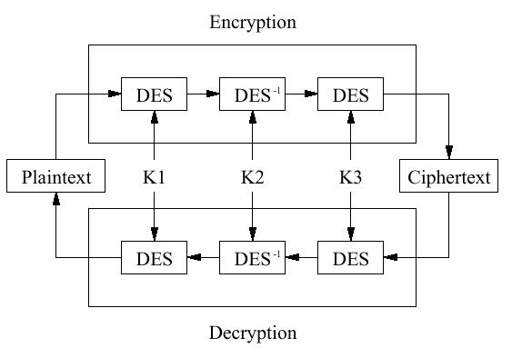 data encryption standard