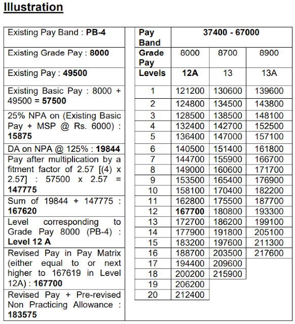 7th CPC Fixation of Pay for Defence Medical Officers