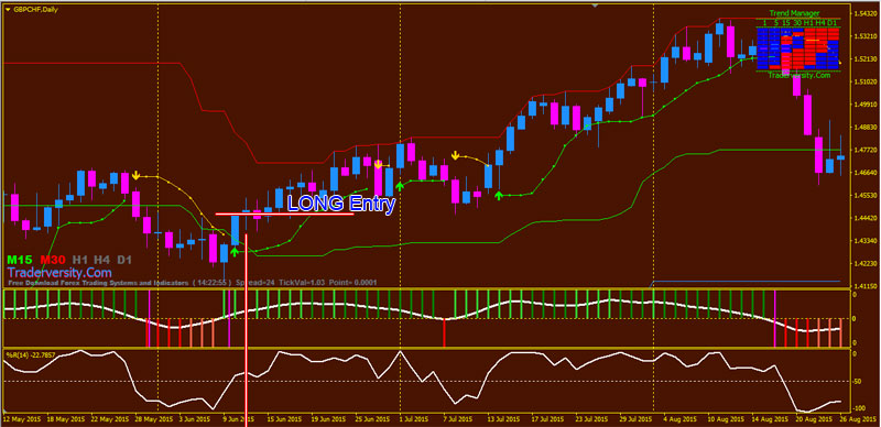 Forex trading daily high low