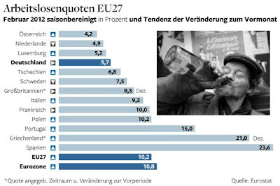 Arbeitslosigkeit in Europa Wer hat die höchste Arbeitslosenquote die höchste Arbeitslosenquote