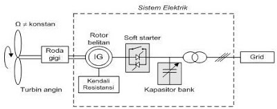 Post 13 : Pembangkit Listrik Tenaga Angin/Bayu (PLTB) | Dunia Listrik