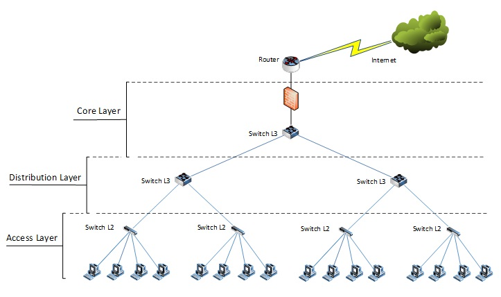 IT_FOREST: การออกแบบเน็ตเวิร์กเป็นลำดับชั้น (Hierarchical Network Design)