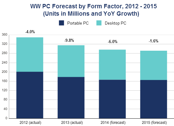 More PC Vendors are Shifting to Lower-Cost Models