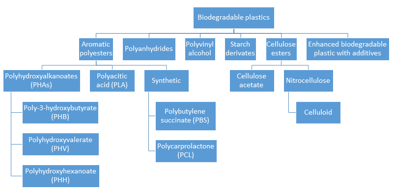 polyhydroxyalkanoate the future of biodegradable plastics Global pha (polyhydroxyalkanoates) market trends, analysis and segment forecasts to 2020 - polyhydroxyalkanoates gaining importance of biodegradable plastics. polyhydroxyalkanoate the future of biodegradable plastics Global pha (polyhydroxyalkanoates) market trends, analysis and segment forecasts to 2020 - polyhydroxyalkanoates gaining importance of biodegradable plastics.