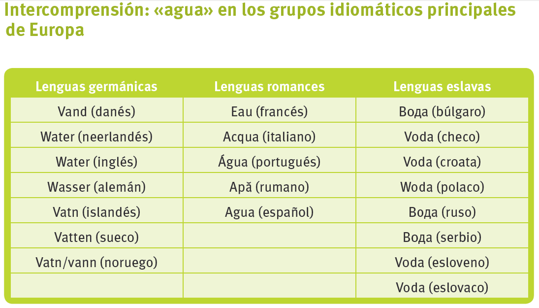 "Water" in European Languages