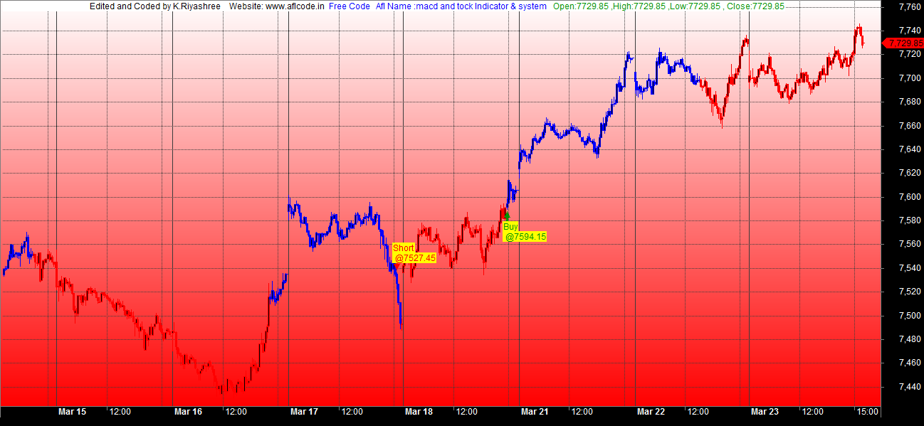 Macd trading system afl