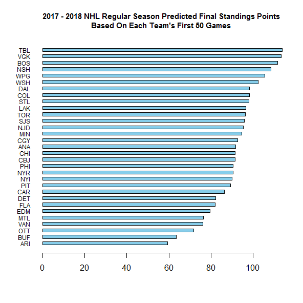 nhl league standings