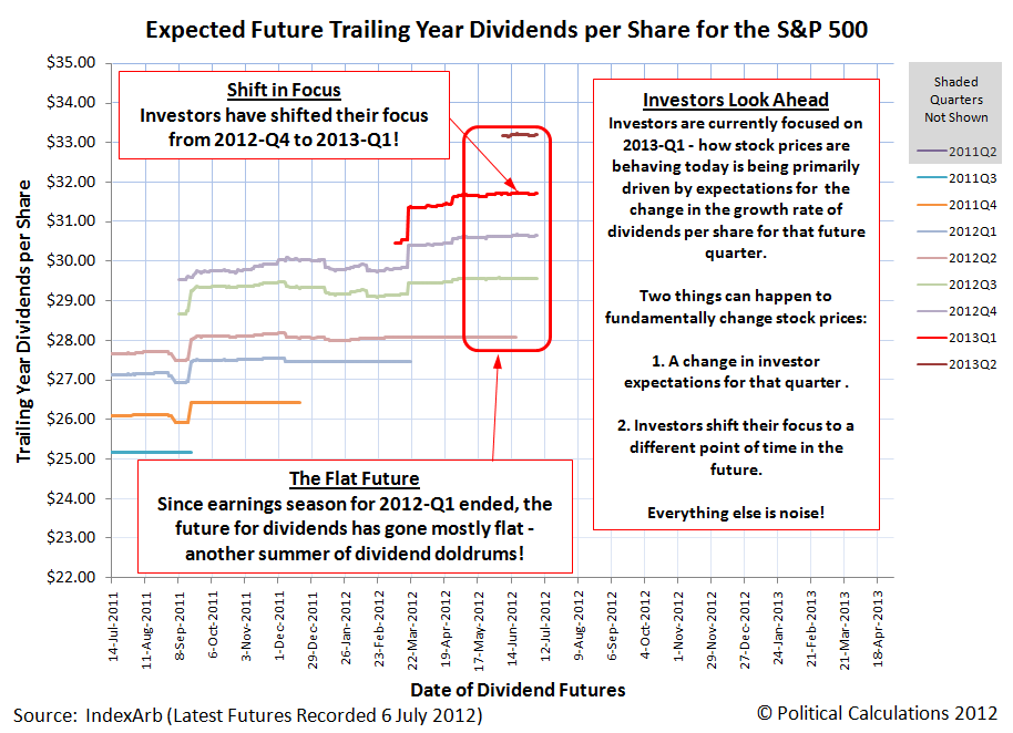 Expected Future Trailing Year Dividends per Share for the S&P 500, 6 July 2012