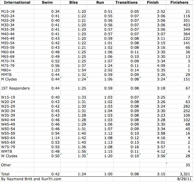 triathlon average bike speed