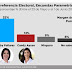 Encabeza encuestas Jesús Pool de Morena en el D4