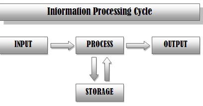 SMK Lundu ICT Class: 2.1.1.3 Describe the information processing cycle ...