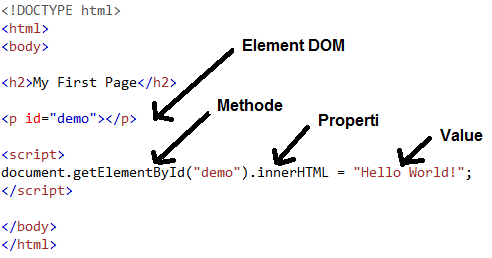 Mengenal DOM HTML