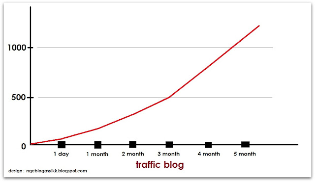 grafik traffic blog site website ngeblogasyikk grafik traffic blog site website ngeblogasyikk