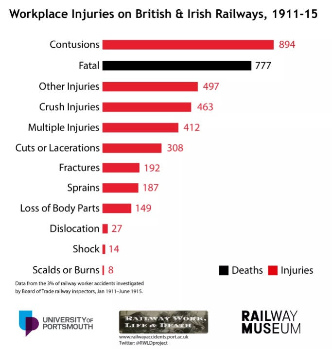 Tanfield Railway Blog Railway Accidents