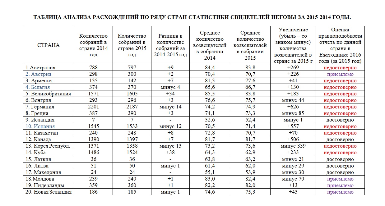 анализ таблиц в статистике.