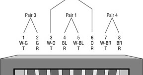Cabling: Guide Fiber-Optic Networking: ANSI/TIA -568-C Wiring Schemes