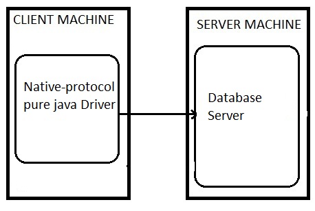 Sushant's Java Based Technology Blog: Java Database Connectivity