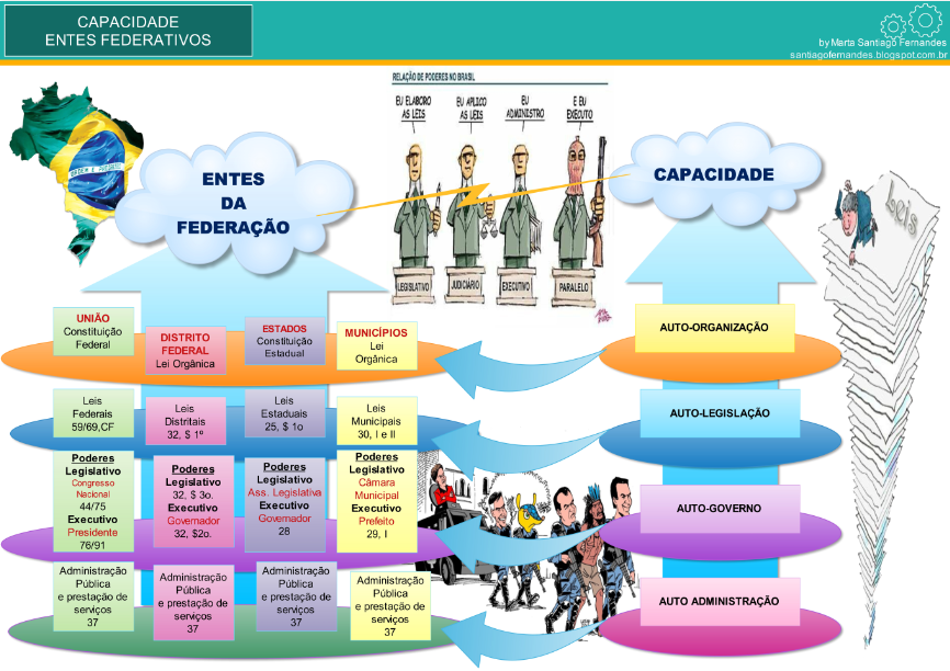 Autonomia Dos Entes Federativos