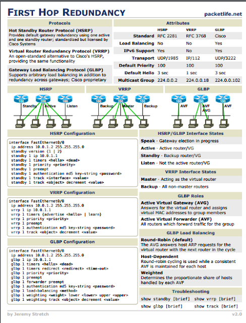 hsrp version 2 multicast address and udp port