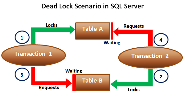 blocking vs deadlock in sql server