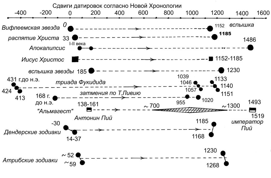 книга носовский фоменко русь и рим. новая историческая хронология фоменко носовского. новая историческая хронология фоменко носовского. анатолий фоменко новая хронология. новая хронология фоменко-носовского таблица.