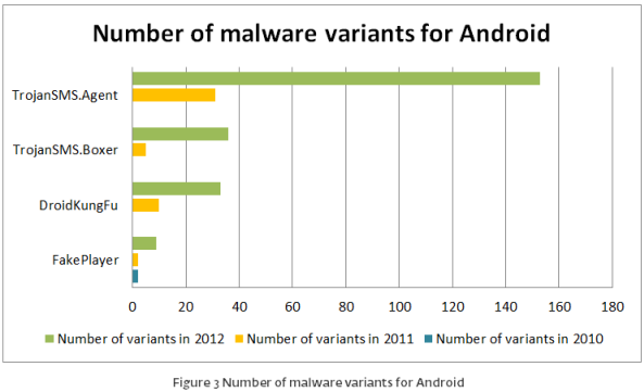 ESETセキュリティブログ：Androidマルウェアの種類と発生件数