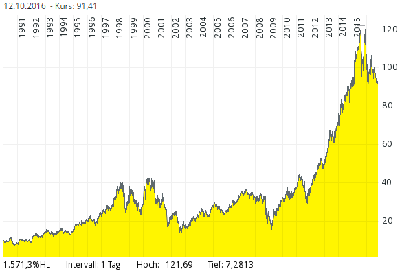 Easywisa Ein Deutscher Value Investing Blog The Walt Disney Company Dis Meine Aktie Fur Die Ewigkeit