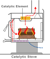 effective combustor t woodstove catalytic combustors tip for operating a catalytic appliance effective combustor t woodstove catalytic combustors tip for operating a catalytic appliance
