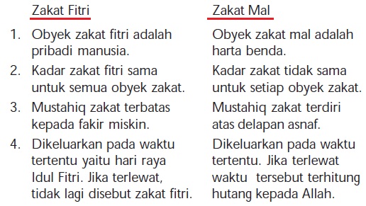 Perbedaan Zakat Fitrah Dan Zakat Mal Terkait Perbedaan