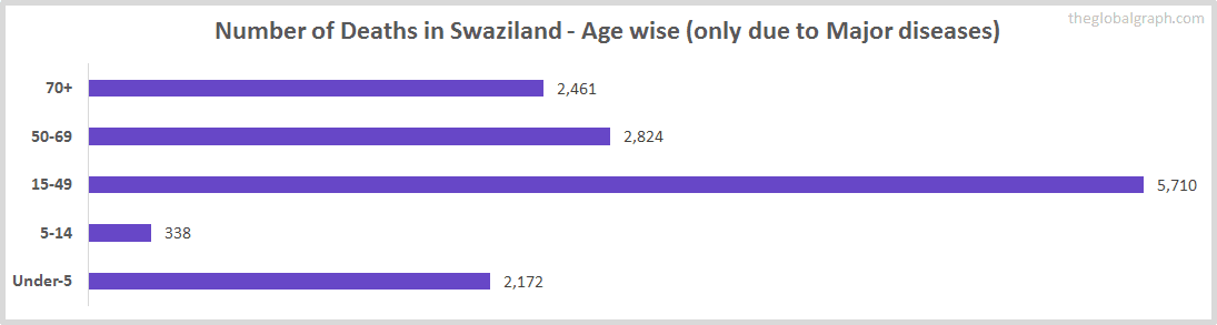Number of Deaths in Swaziland - Age wise (only due to Major diseases)