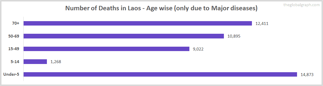 Number of Deaths in Laos - Age wise (only due to Major diseases)