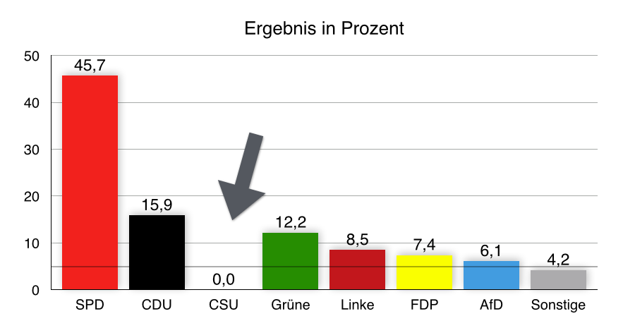 Der Postillon Bürgerschaftswahl in Hamburg CSU scheitert an Fünf