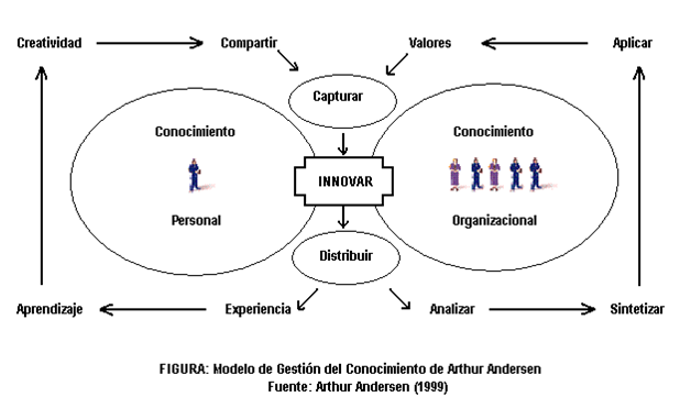 Modelos de Gestión del Conocimiento : MODELO ANDERSEN (ARTHUR ANDERSEN,  1999)