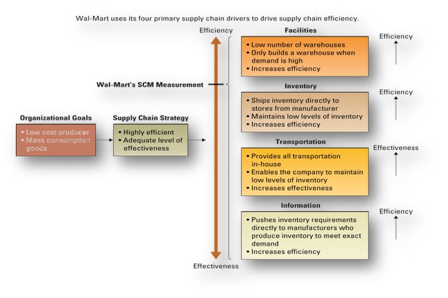 INFORMATION SYSTEMS : Supply Chain Management