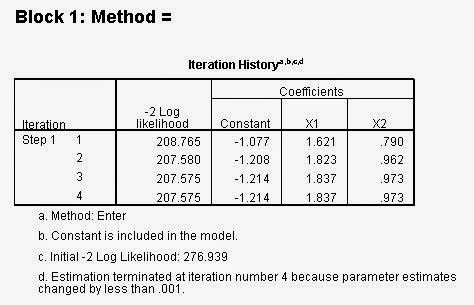 Iteration History Block 1 Regresi Logistik Iteration History Block 1 Regresi Logistik