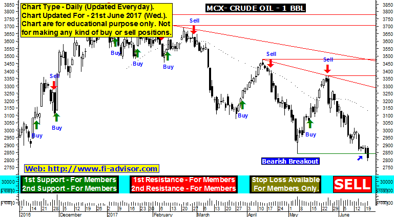 Mcx Crude Oil Daily Chart