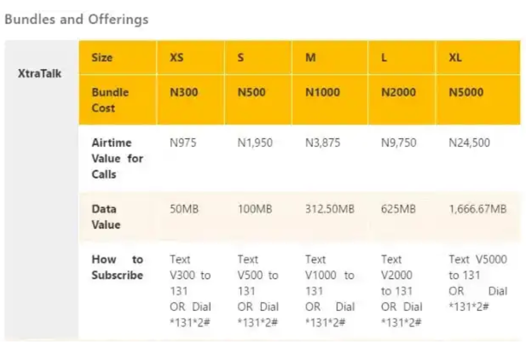 Updated List of Cheapest MTN NIGERIA Tarrif Plans & Migration codes