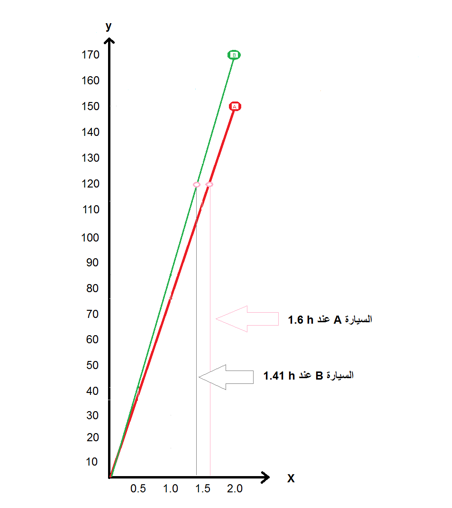 يوضح الرسم البياني المسافه التي تقطعها خنفساء تسير على خط مستقيم