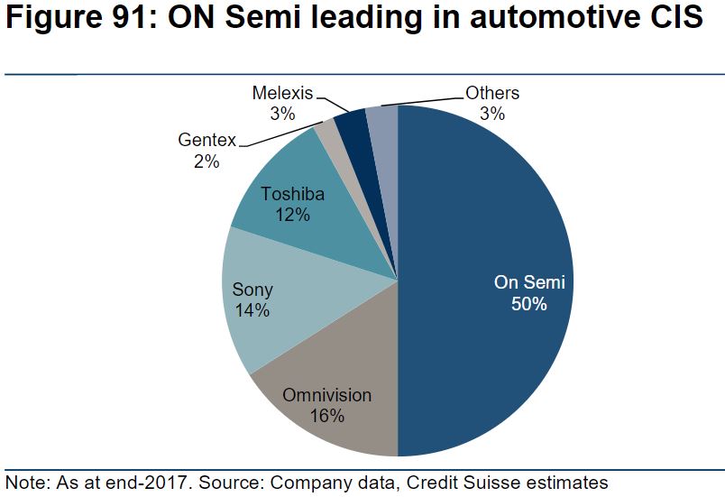 Image Sensors World Credit Suisse on Automotive CIS Market