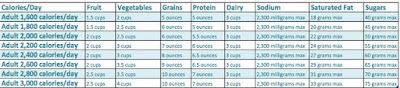 general nutritional guidelines choose my plate calories protein sugar sodium