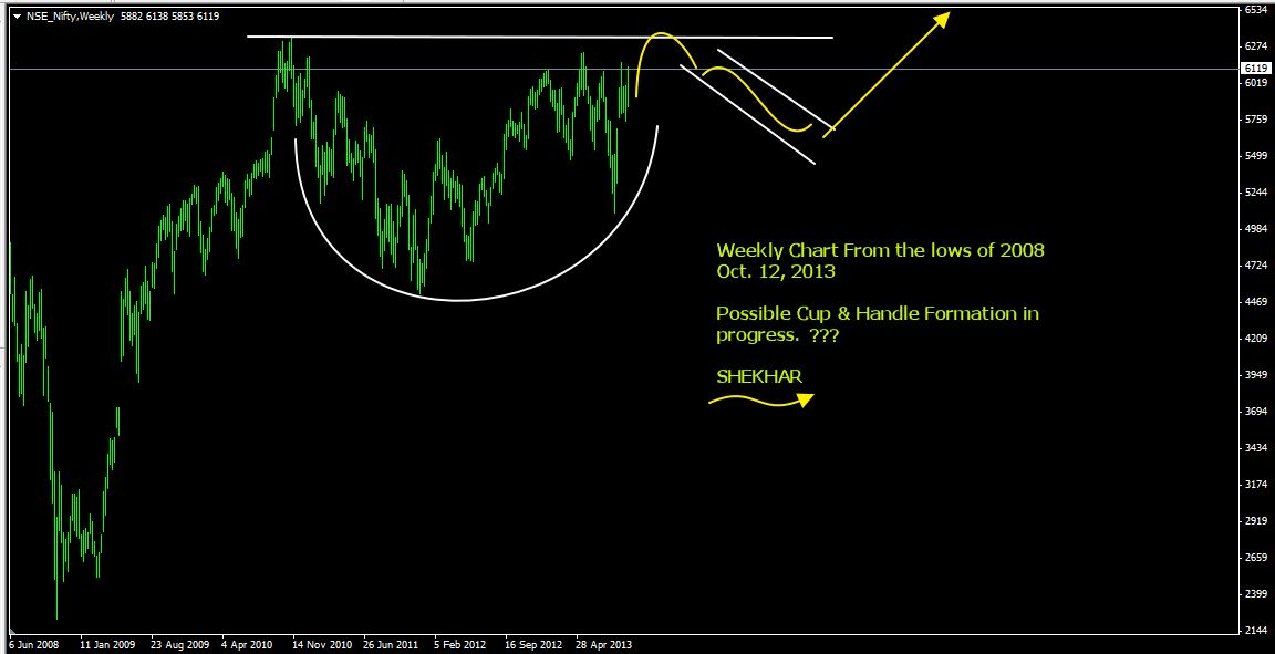 NIFTY RainMaker A CUP & HANDLE PATTERN ON NIFTY