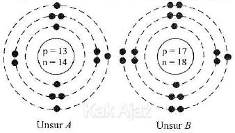 Diagram susunan partikel dari unsur A dan B, soal struktur atom UN Kimia 2017 