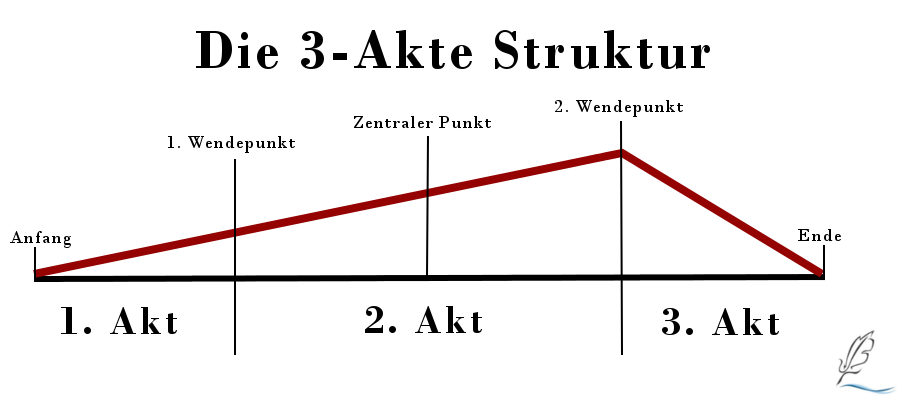 Schreibmeer: Die 3-Akte-Struktur