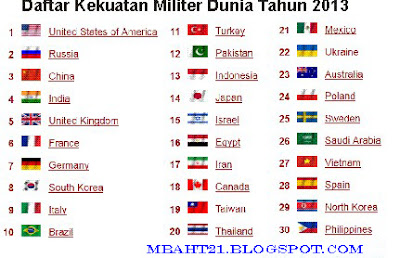 Daftar Kekuatan Militer Dunia Tahun 2013