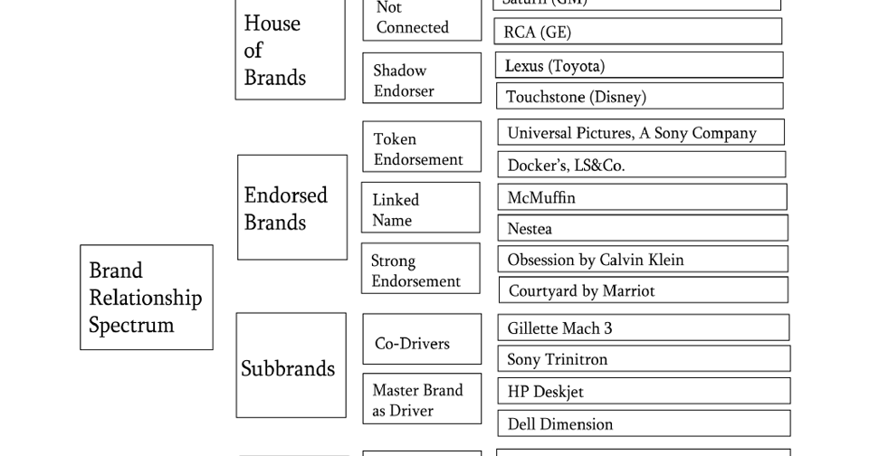 Solved 4. Below is the Brand Architecture spectrum as