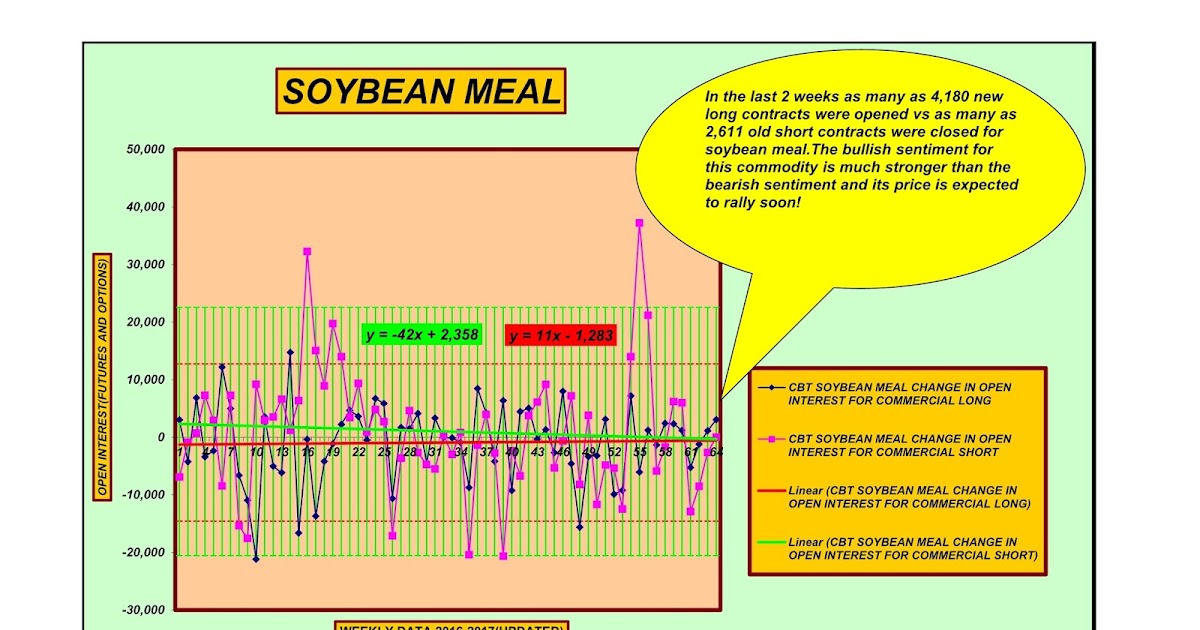 Forecasting Future Security Prices Soybean meal