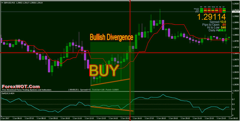 Forex-Divergence-Convergence-BUY