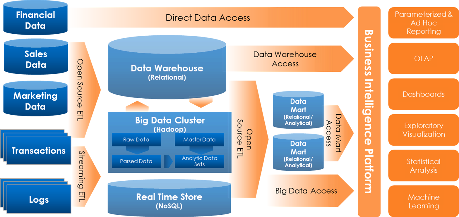 Data architecture. Big data архитектура. Обработка больших данных. Архитектура обработки больших данных. Архитектура Биг Дата.