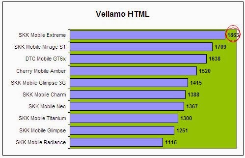 SKK Mobile Extreme Vellamo HTML5 Comparison