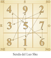 Resultado de imagen para cuadro magico del luo shu